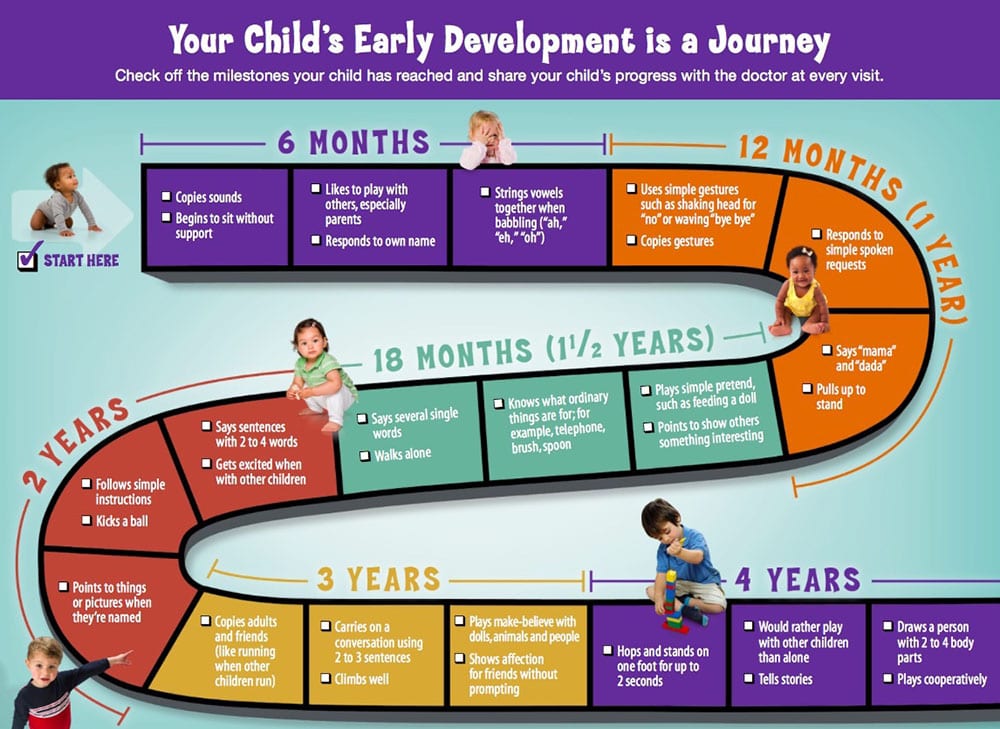 Occupational Therapy Child Development Chart
